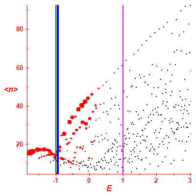 Peres lattice <N>